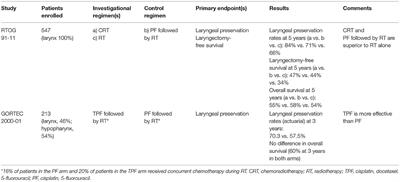 Laryngeal Preservation Strategies in Locally Advanced Laryngeal and Hypopharyngeal Cancers